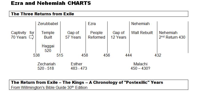 Ezra Nehemiah Timeline Chart - Minga